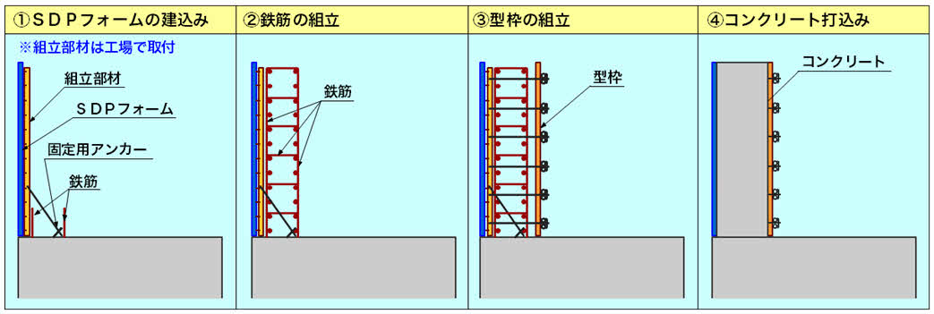 SDPフォーム