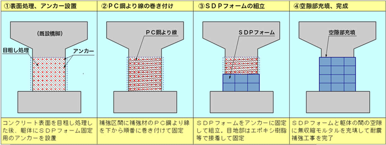 SDPフォーム